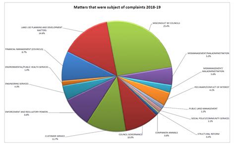 olg complaints.